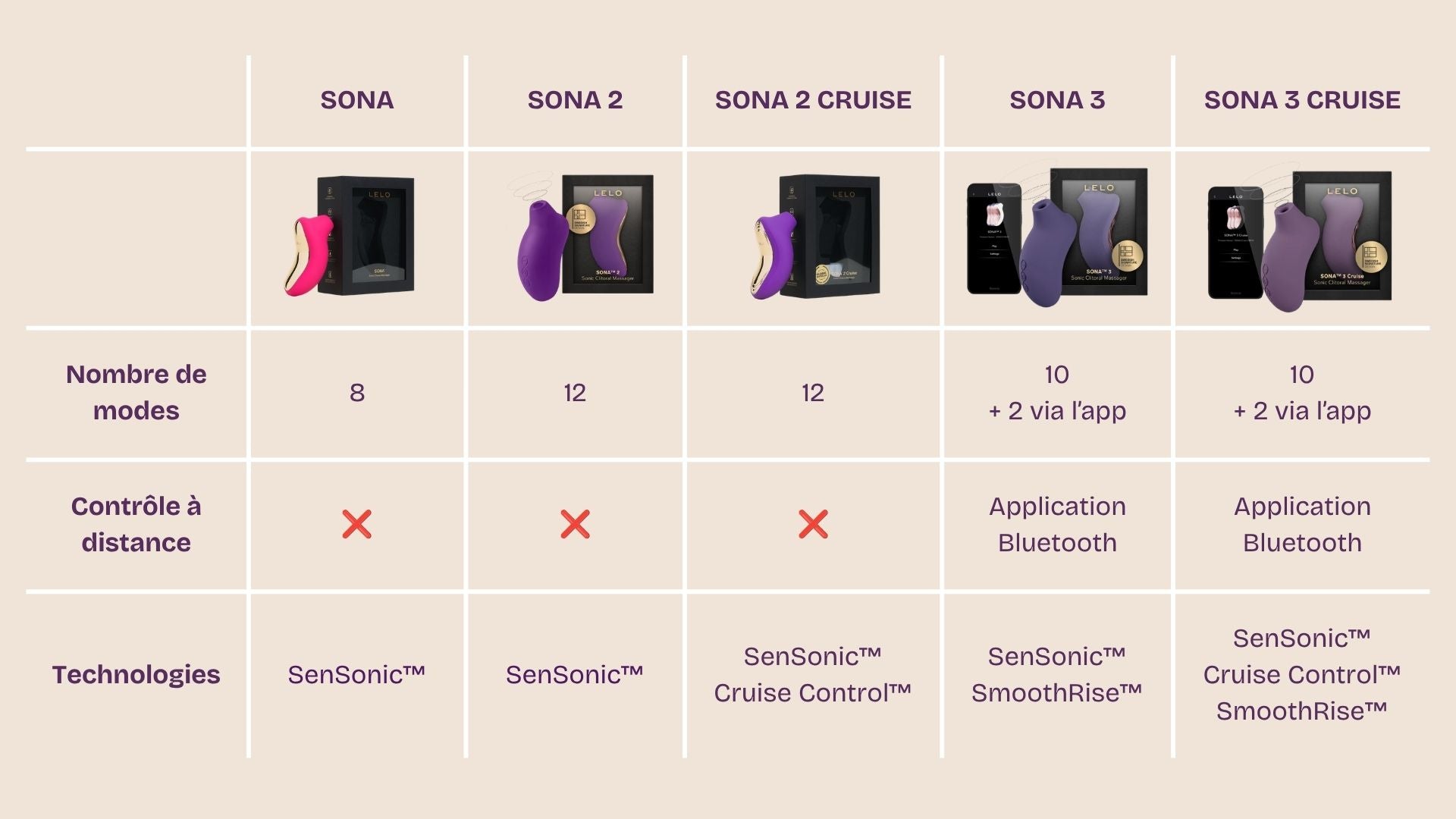 Stimulateur clitoridien Sona 3 Cruise Lelo - Stimulateur clitoridien Sona 3 Cruise Lelo